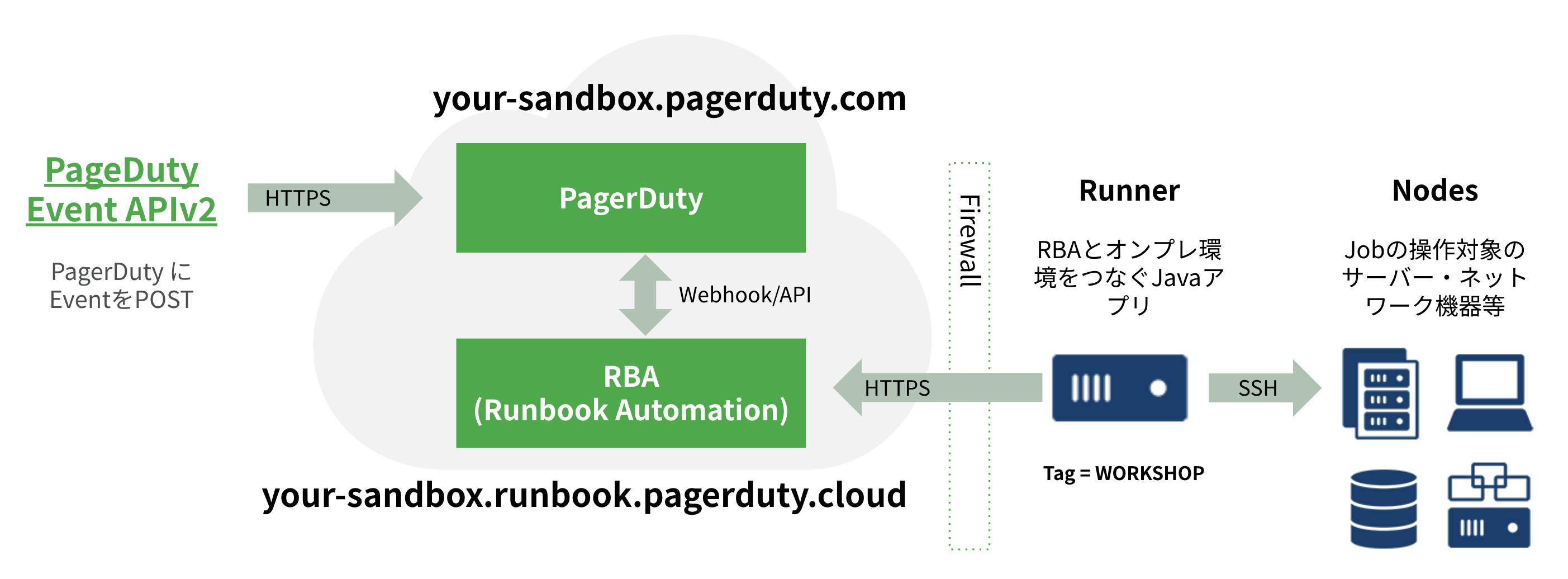 Tutorial Architecture