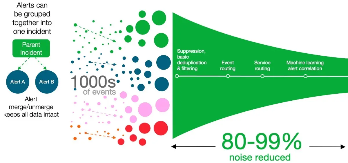 アラートノイズを削減し、重大な問題を解決 のイメージ