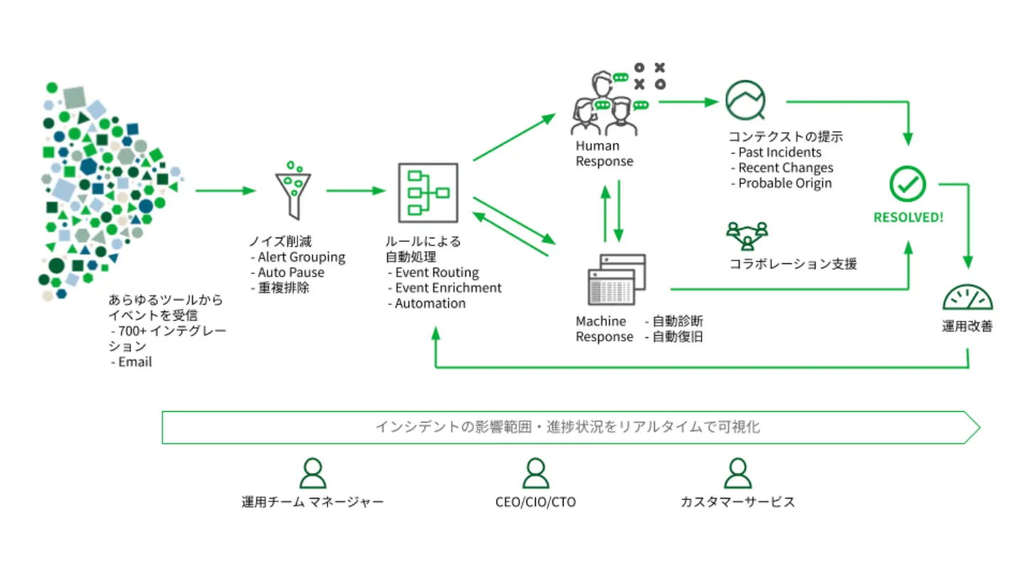 PagerDutyのほぼ全ての機能がフリートライアルで使用可能