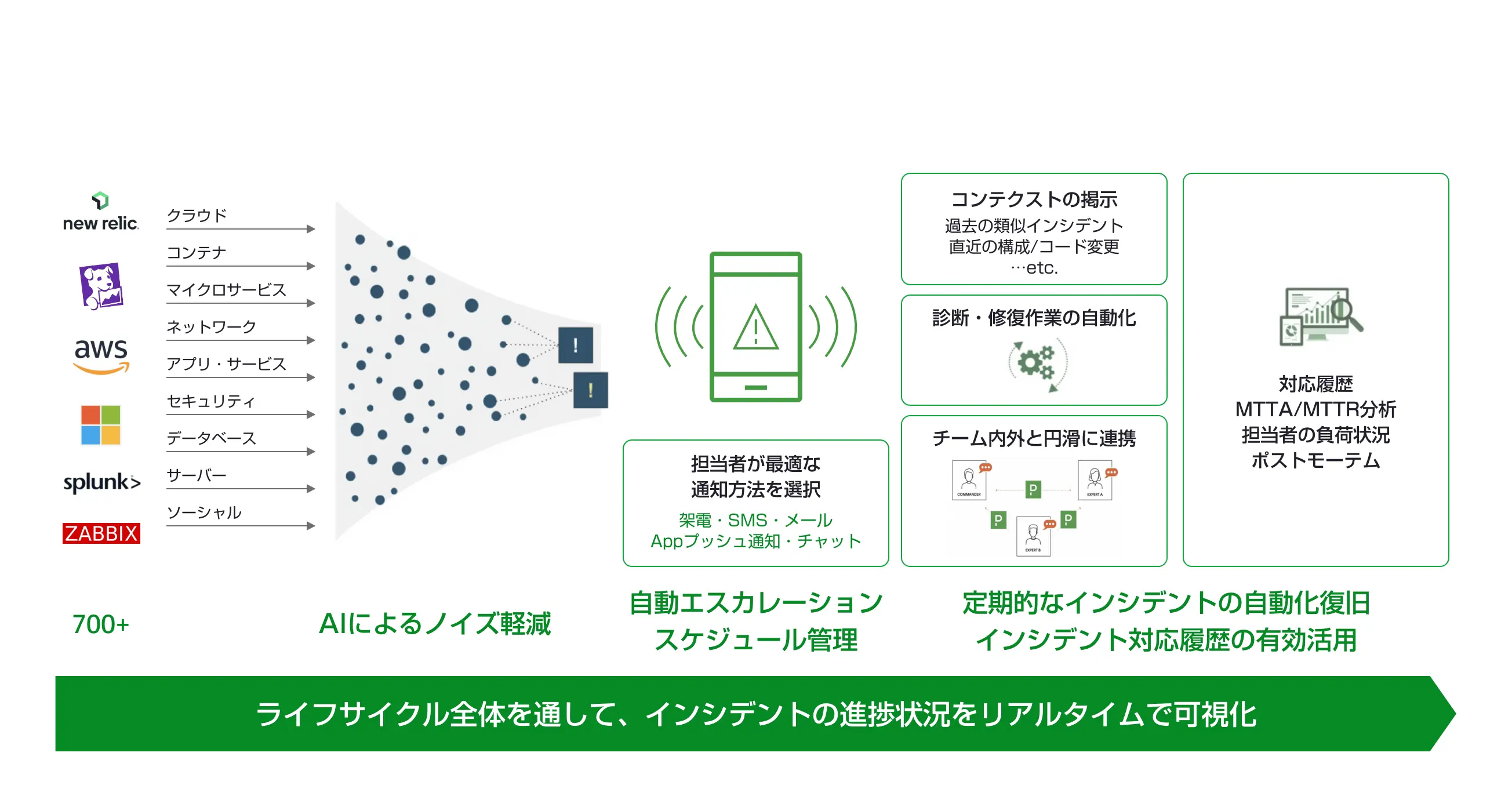 ライフサイクル全体を通して、インシデントの進捗状況をリアルタイムで可視化