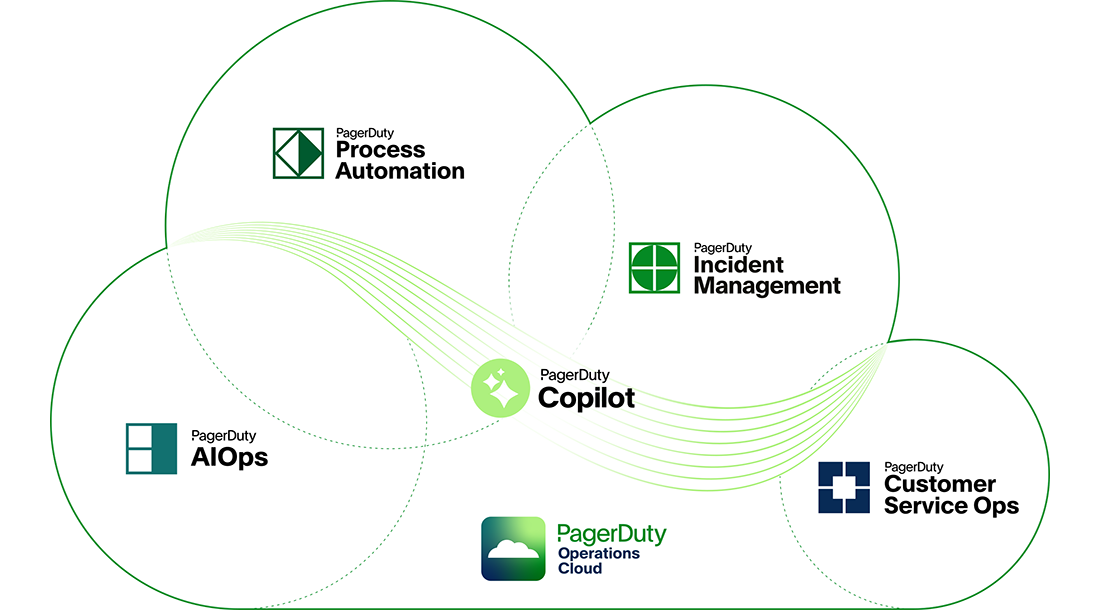 PagerDutyの「Operations Cloud」とは？のイメージ