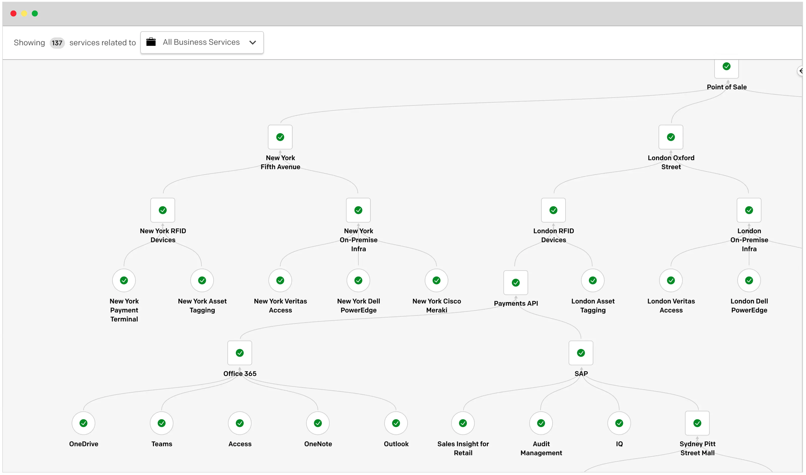 PagerDutyのDynamic Service Graphを併用し、サービスの全体像や下流部門との依存関係をわかりやすく可視化するイメージ
