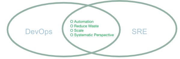 DevOpsは「何を」すべきなのかに、サイト信頼性エンジニアリングは「どのように」すべきなのかに、重点を置いているイメージ