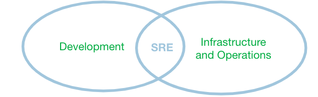 SREは開発チームと運用チームの橋渡しのイメージ