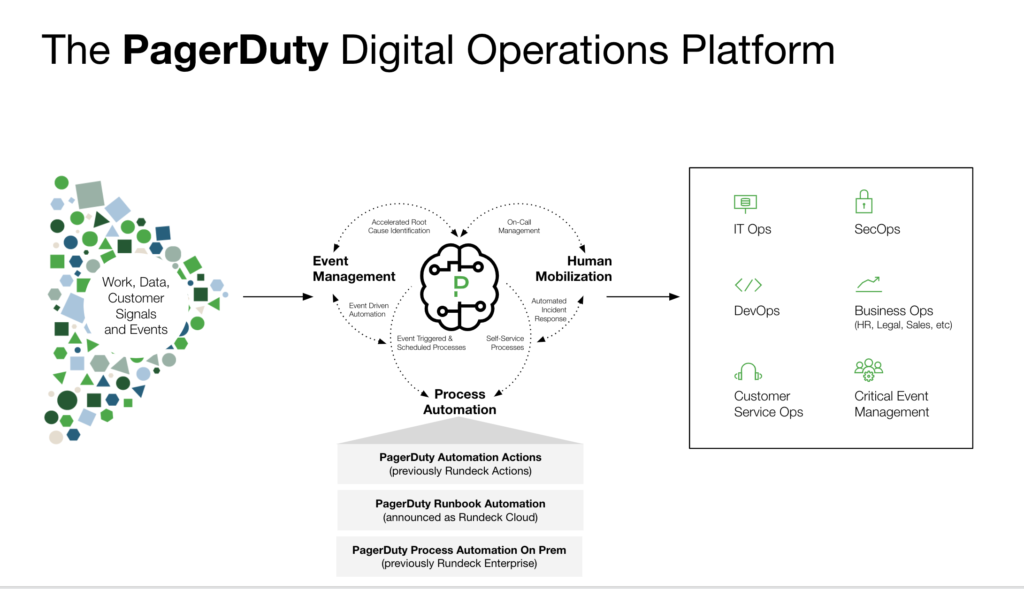 The PagerDuty Digital Operations Platform