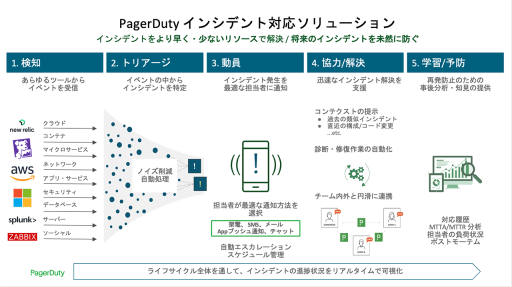 PagerDuty インシデント対応ソリューション