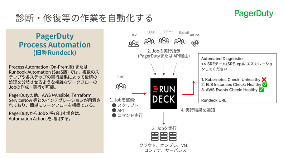 診断・修復等を自動化する