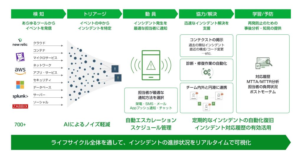 インシデント対応ライフサイクル