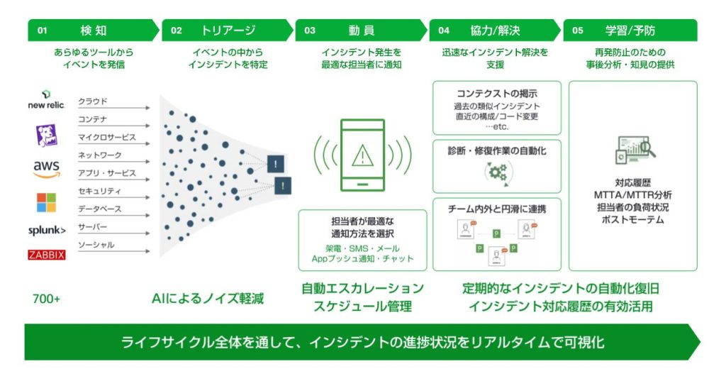 インシデントライフサイクル