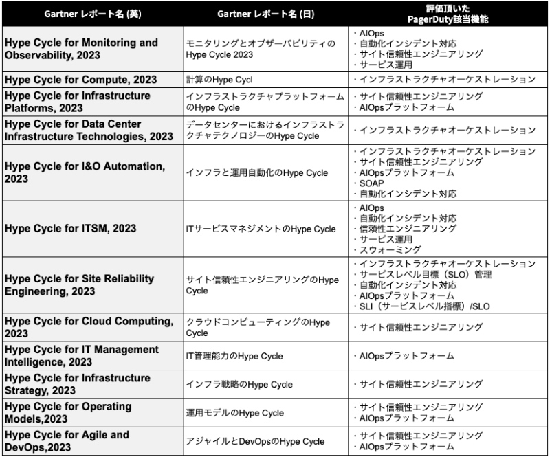 「2023 Gartner® Hype Cycle™」 〜12のレポートでPagerDutyを評価頂きました〜インシデント管理