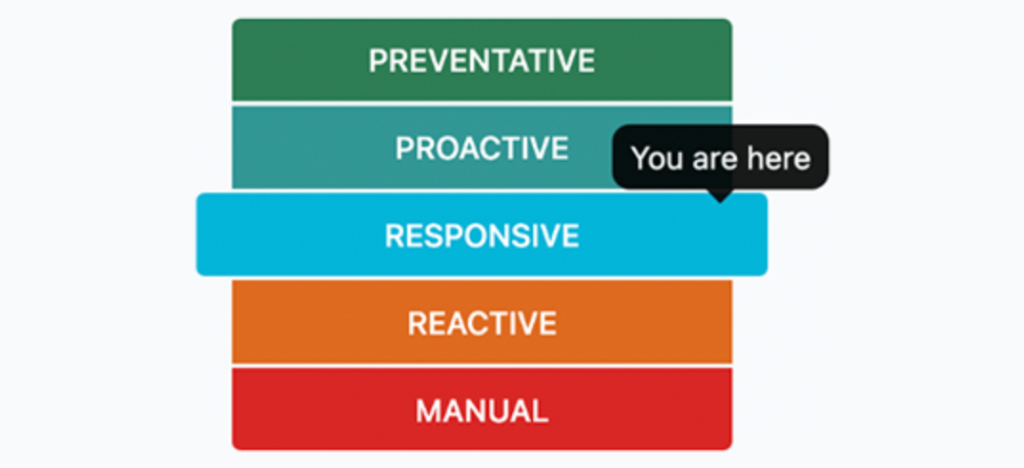 「Operational Maturity report」で活用状況を確認しましょう！