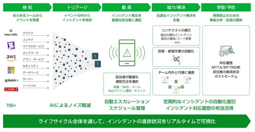 インシデント対応ライフサイクル