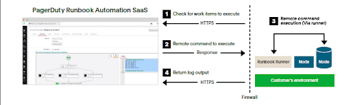 Runbook Automation