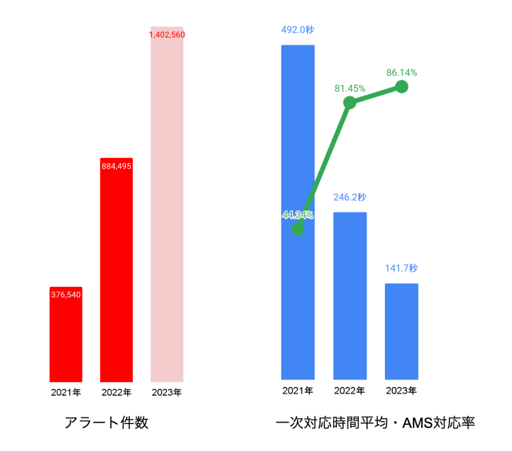 一次対応の自動化による効果