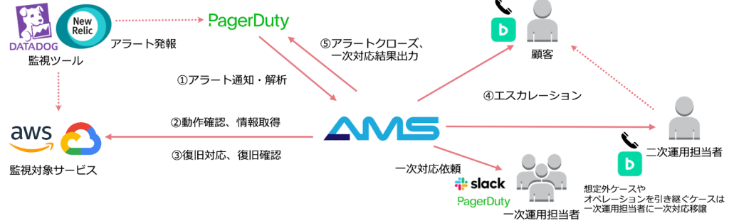 一次対応の自動化