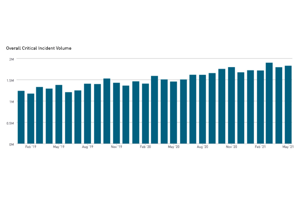 2019年から2020年にかけて、クリティカルインシデントが19％増加